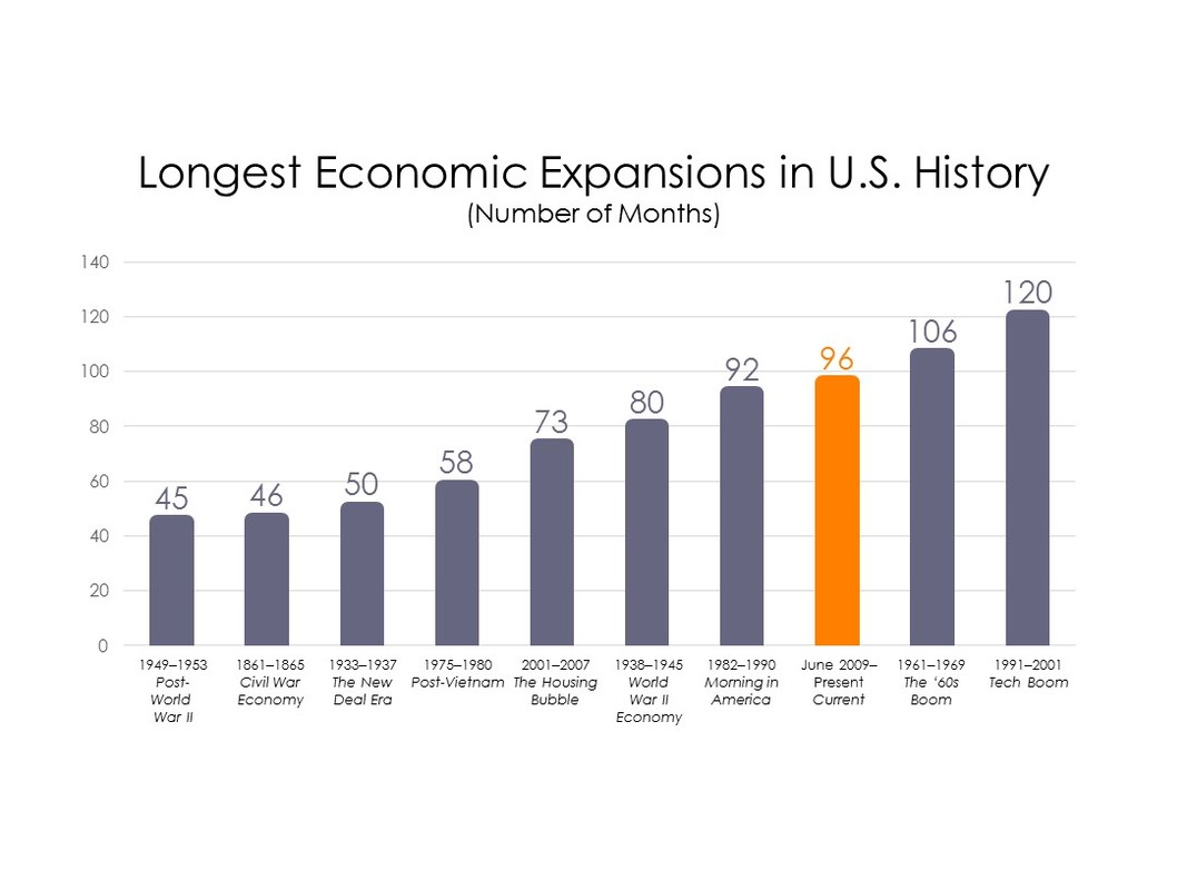 Longest_Economic_Expansions_in_U.S._History.jpg